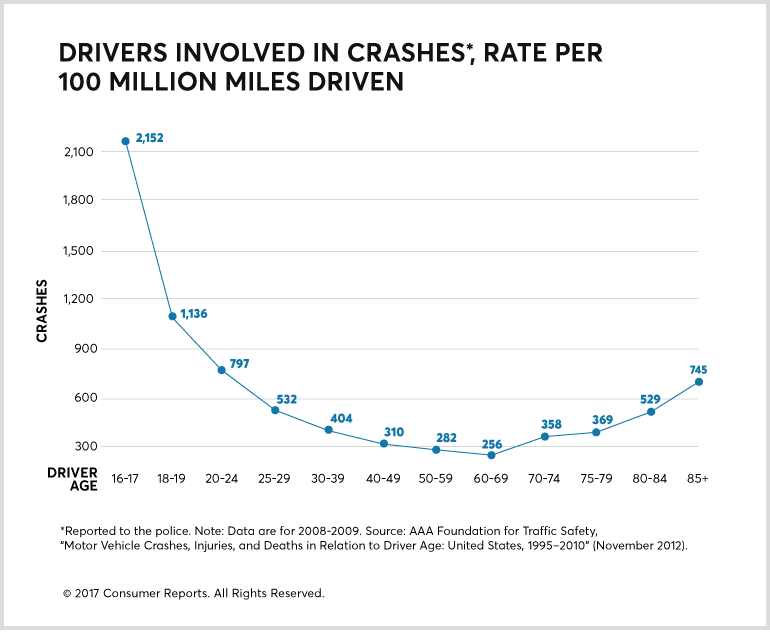 How Seniors Are Driving Safer Driving Longer Consumer Reports